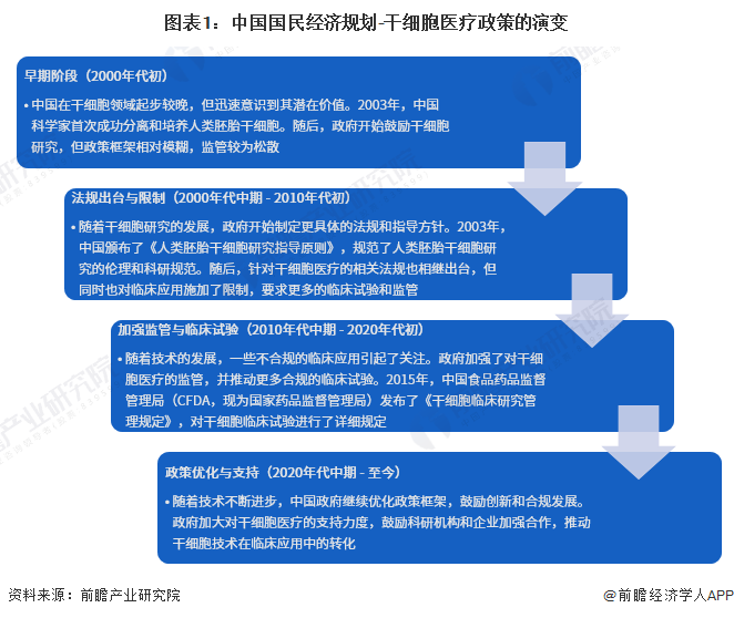 干细胞医疗产业招商清单：中源协和、冠昊生物、赛莱拉等蕞新投资动向【附关键企业名录】