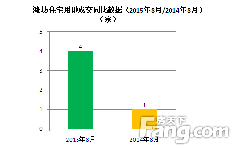 楼市回暖带旺土地8月潍坊土地成交513亿