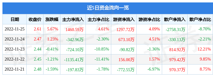 华夏幸福（600340）11月25日主力资金净买入146059万元