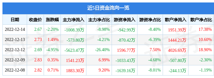 华夏幸福（600340）12月14日主力资金净卖出100839万元