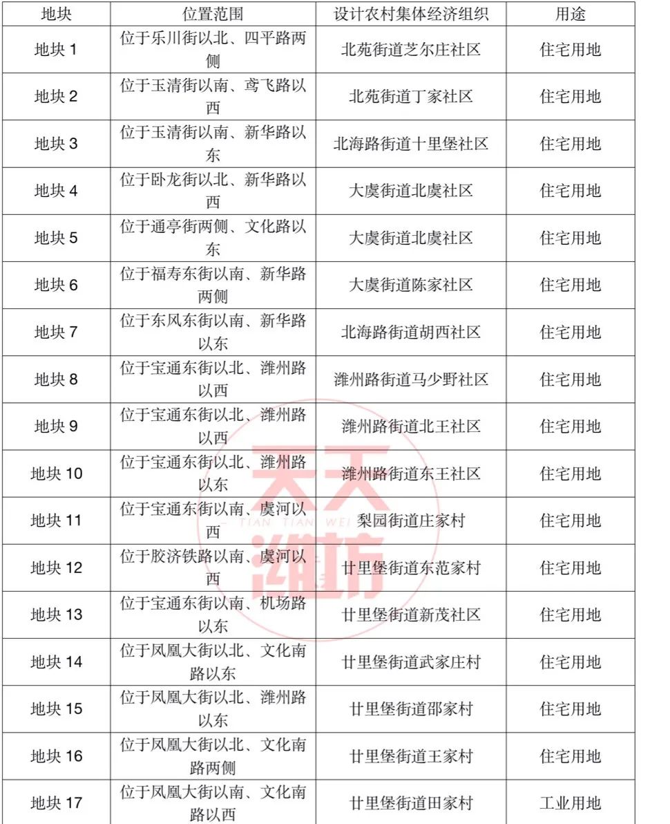 潍坊最新征地公告！范围有……